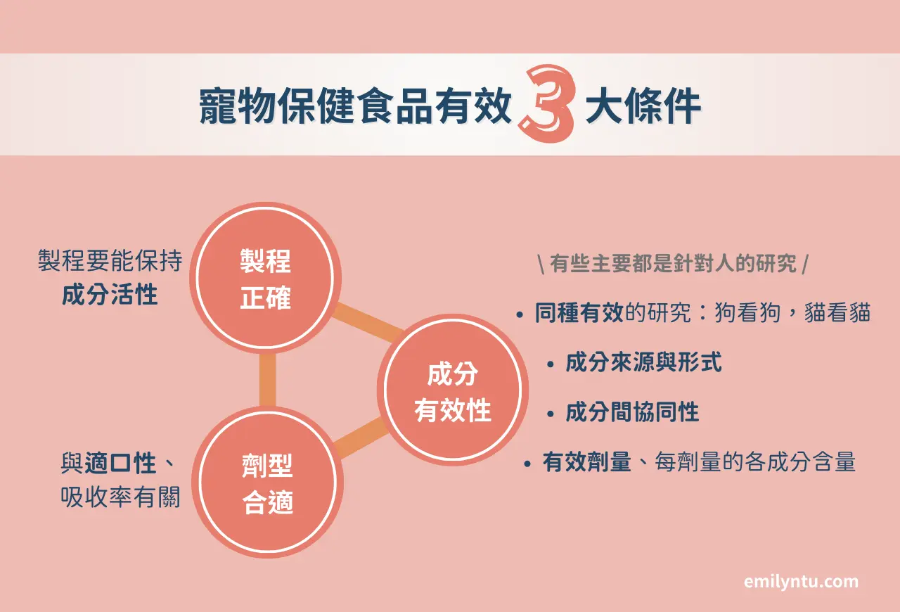 保健食品有效3條件